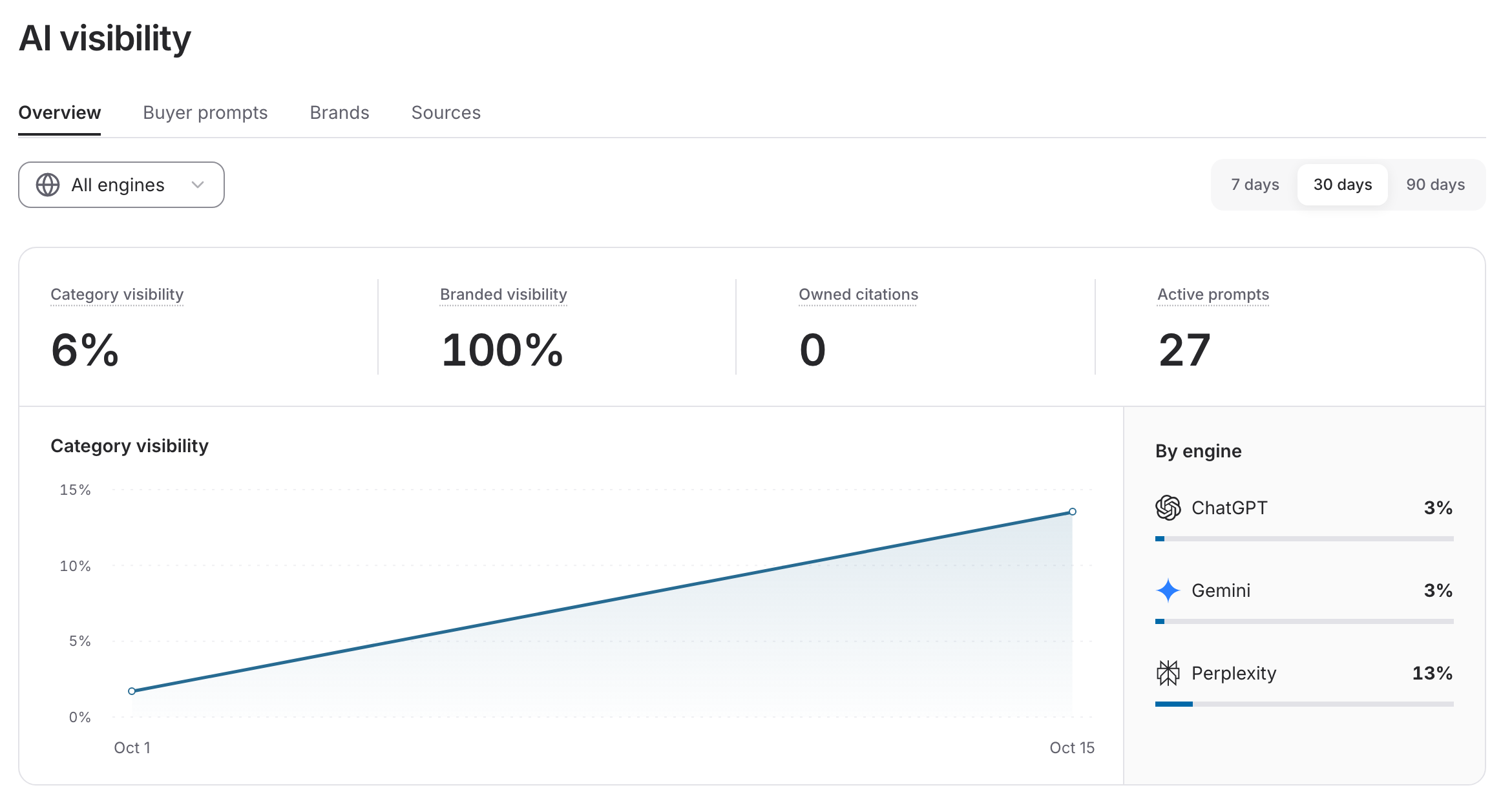 GEO visibility overview and buyer prompt inventory