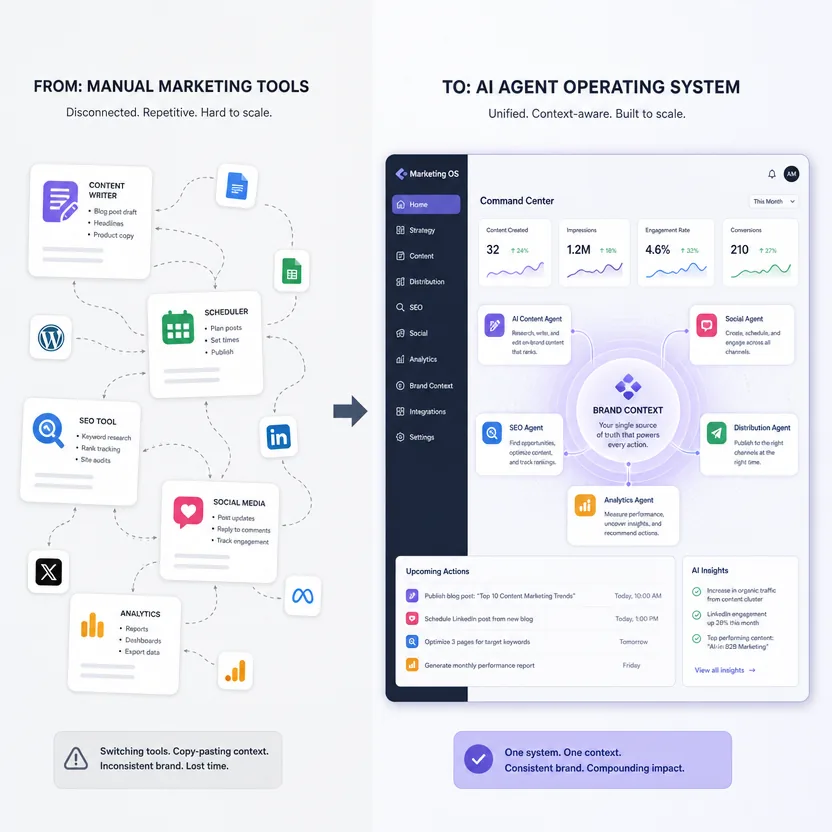 A comparison of disconnected marketing tools and an integrated marketing workflow.