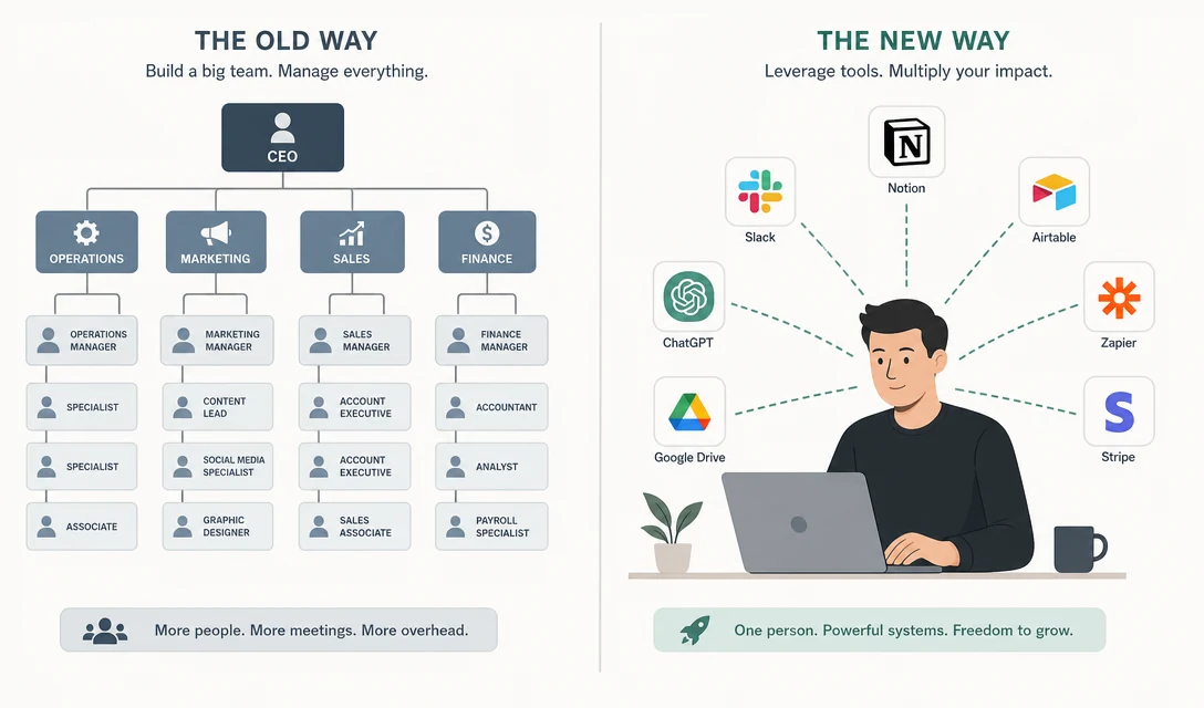 AI generated social image about founders using tools instead of hiring a full marketing team