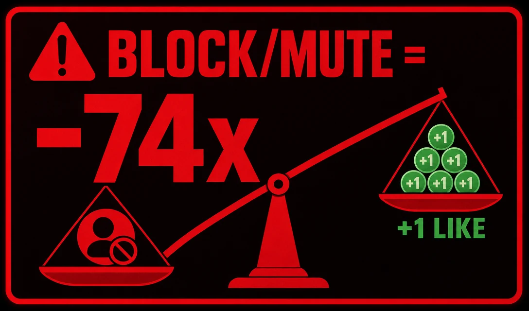 AI generated X post image about block and mute signals carrying negative algorithm weight